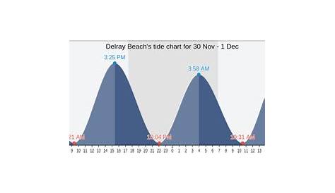 Delray Beach's Tide Charts, Tides for Fishing, High Tide and Low Tide