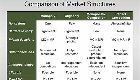 4 Market Structures Compared
