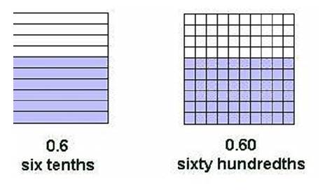 compare decimals using grids