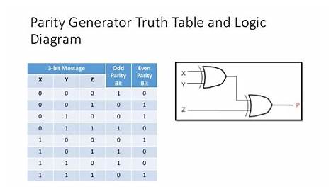 Parity Generator and Parity Checker