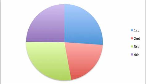 How to Create a Pie Chart in Excel | Smartsheet