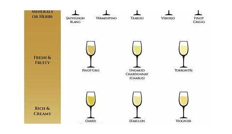 White Wine Sweetness Chart | Wine chart, Sweet white wine, White wine