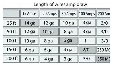 the length and width of wire amps for different types of wires