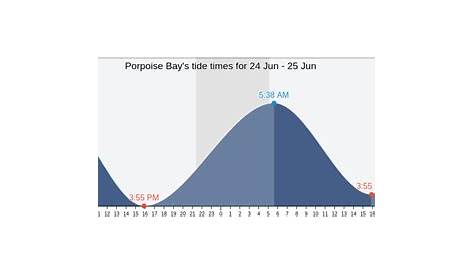 Porpoise Bay's Tide Times, Tides for Fishing, High Tide and Low Tide