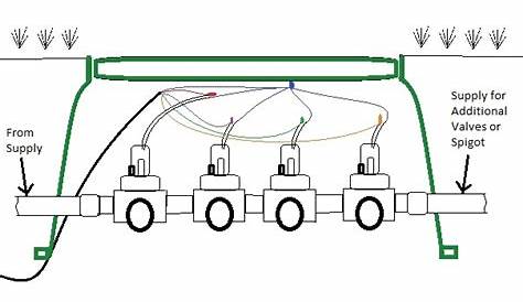 Sprinkler Valve Wiring – Greensman’s Blog