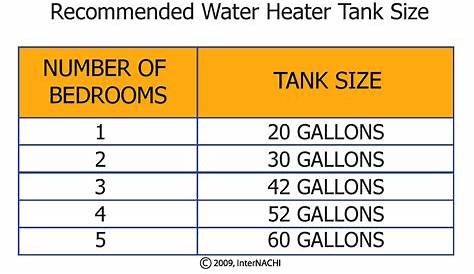 Water Heater Tank Size - Inspection Gallery - InterNACHI®