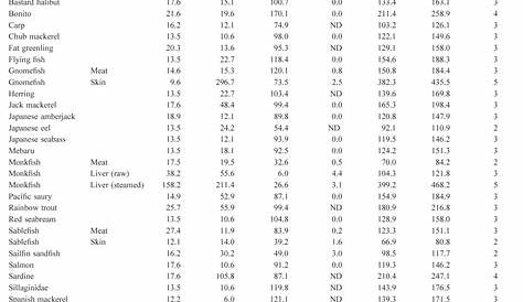 Table 2 from Total purine and purine base content of common foodstuffs