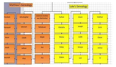 genealogy chart of jesus