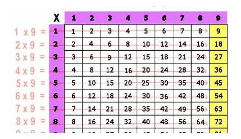 Skip Counting Nines