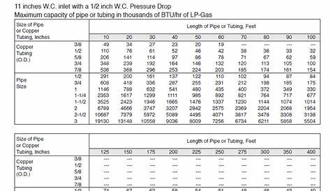 gas piping size chart