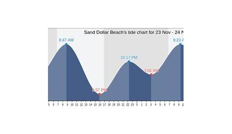 Sand Dollar Beach's Tide Charts, Tides for Fishing, High Tide and Low