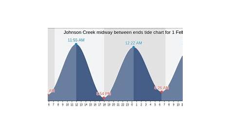 Johnson Creek midway between ends's Tide Charts, Tides for Fishing