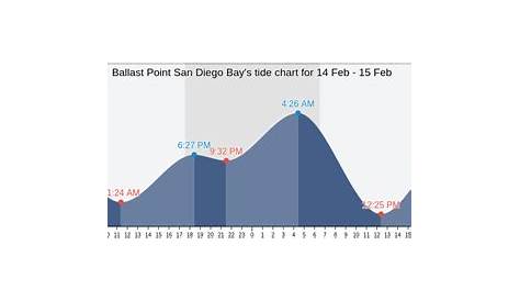 san diego bay tide chart