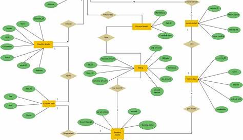 ER Diagram Template for Car Rental System | Relationship diagram