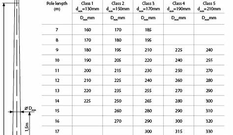 wood pole weight chart