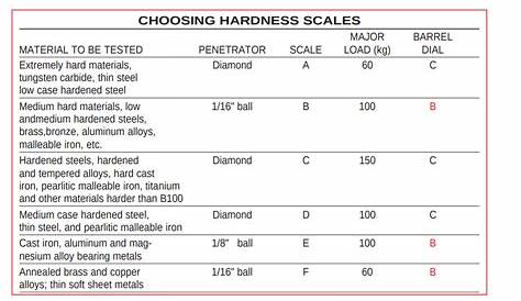 Metal Hardness Scale Chart
