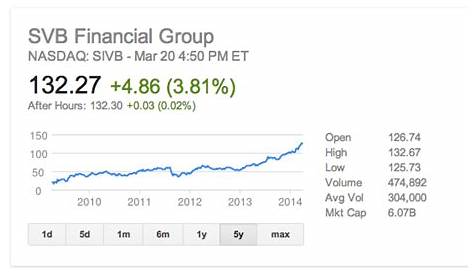 silicon valley bank stock chart