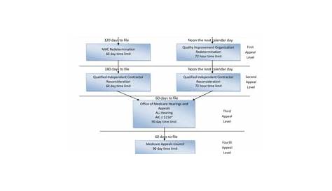 Naturalization certificates: Medicare appeals process flow chart