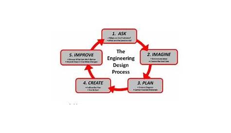 Engineering Design Process Worksheet by STEM Doctor | TpT