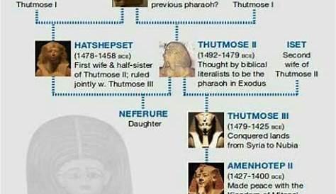 young pharaoh birth chart
