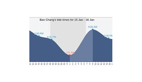 Ban Chang's Tide Times, Tides for Fishing, High Tide and Low Tide