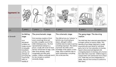 Developmental Stages of Children’s Drawings | Developmental stages