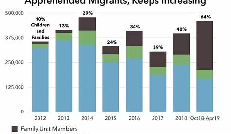 what does the above chart explain about migration trends