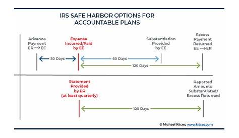 How S Corporation Owner-Employees Can Adopt An Accountable Plan To