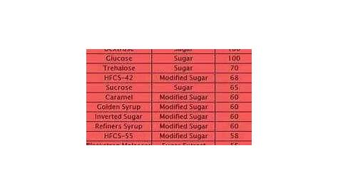 glycemic index of sweeteners chart