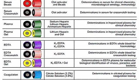 quest tube color chart