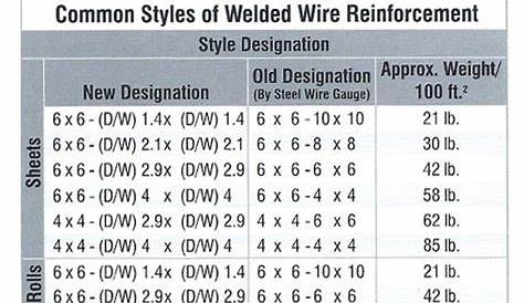 wire mesh sizes chart