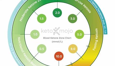 Ketosis Urine Color Chart