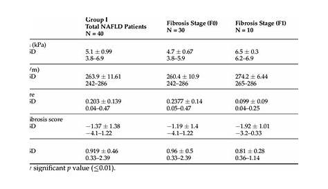 Results of Fibroscan, CAP, NAFLD Fibrosis Score, FIB 4, and FAST Score