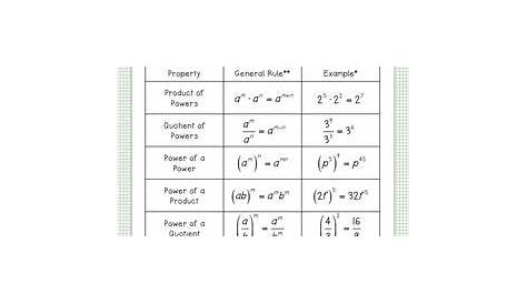 Exponent Rules Worksheets | Exponent rules, Exponents, Exponents math
