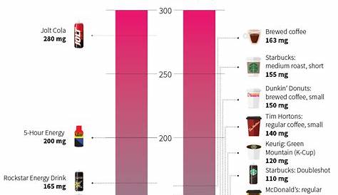 Which Soda Has The Most Caffeine - Best Event in The World