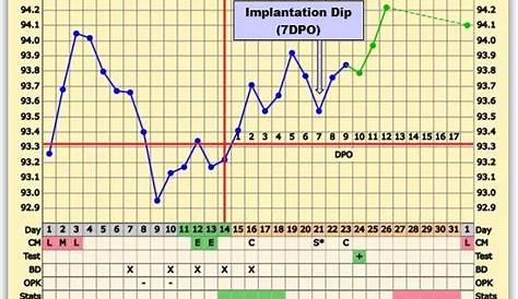 bbt dip 4 days after ovulation