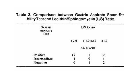 Foam-Stability Test on Gastric Aspirate and the Diagnosis of