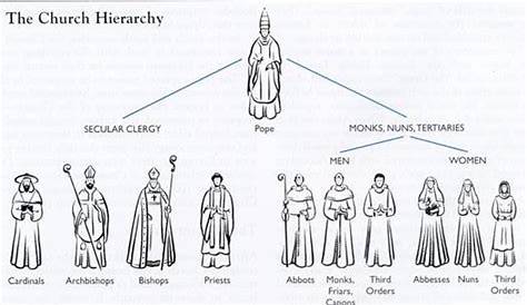 hierarchy of catholic church chart