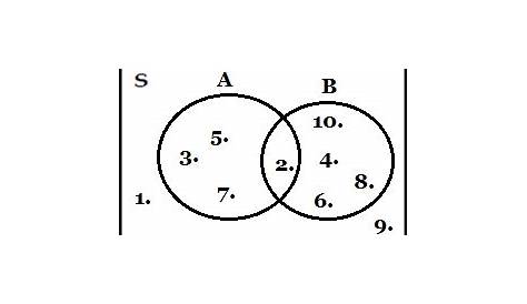 Cara Membuat / Menggambar Diagram Venn