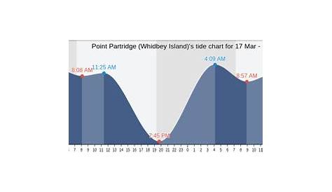 whidbey island tide chart