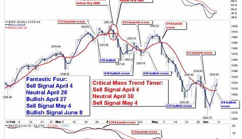 ron walker stock charts