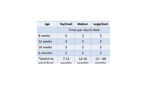 lab feeding chart by age