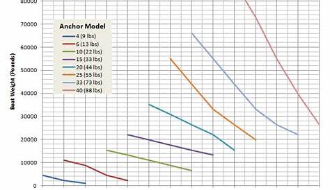 Rocna Anchor Sizing Aids - Cruisers & Sailing Forums