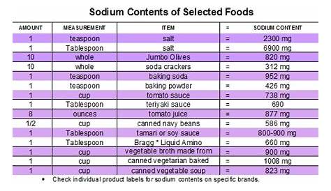chart of sodium levels in common foods