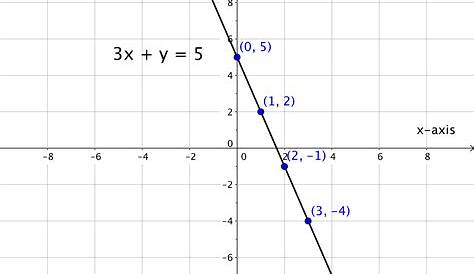 linear equation graphs worksheet