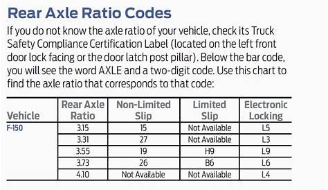 2019 ford f150 axle code 27