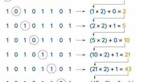 Binary to Decimal - Conversion | How to Convert Binary to Decimal?