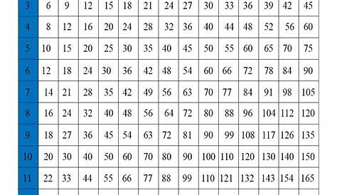 Multiplication Chart 15x15 Times Tables Grid