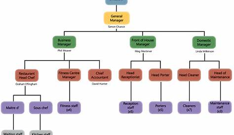 vertical organizational structure chart