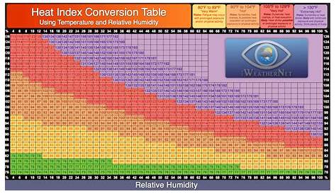 heat index calculator chart